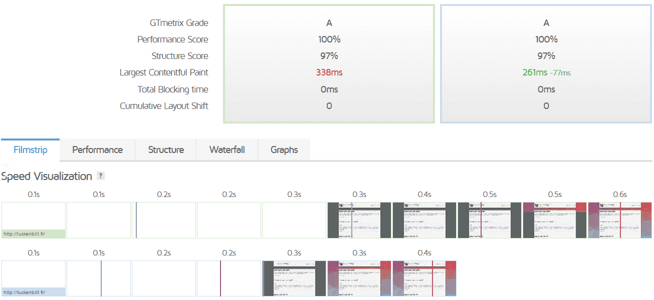 Le temps de chargement de mon site passe de 338ms à 261ms